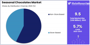 seasonal-chocolates-market-by-distribution-channel