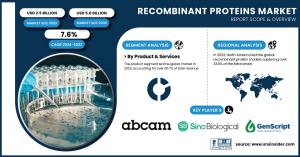 Recombinant Proteins Market