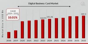 Digital Business Card Market Size