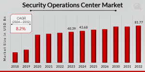 Security Operations Center Market
