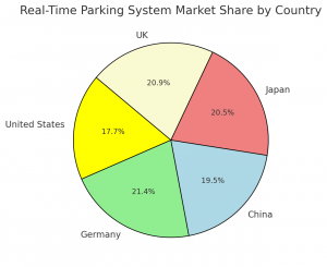 Real Time Parking System Regional Market