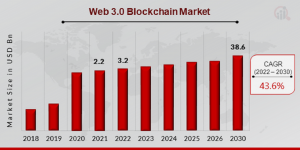 Web 3.0 Blockchain Market Size