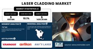 Laser Cladding Market Size & Growth Analysis
