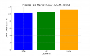 Pigeon Pea Market Regional Analysis