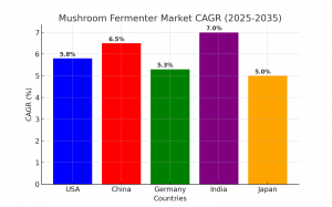 Mushroom Fermenter Market Regional Analysis
