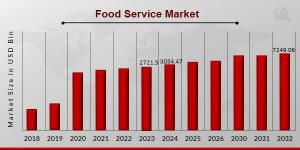 Food Service Market Overview