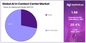 AI In Contact Center Market Share