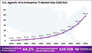 Agentic AI in Enterprise IT Market US Size