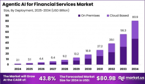 Agentic AI For Financial Services Market Size