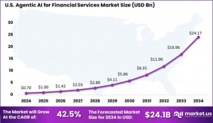 Agentic AI For Financial Services Market US Size