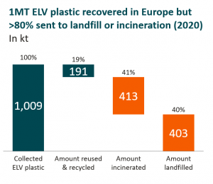 Chart showing End-of-Life Vehicle (ELV) plastics recycling, incineration & landfill rates in Europe (2020)