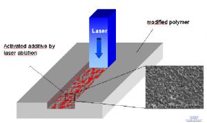 Surface Mountable Laser Direct Structuring market