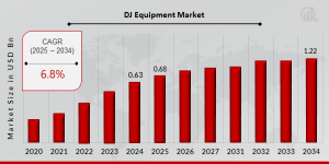 DJ Equipment Market Trend