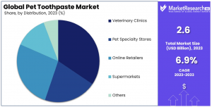 Pet Toothpaste Market Share