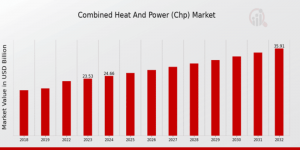 Combined Heat and Power (CHP) Market Overview