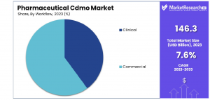 Pharmaceutical CDMO Market Share