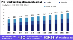 Pre-Workout Supplements Market Size