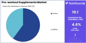 Pre-Workout Supplements Market Share