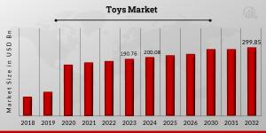 Toys Market Size