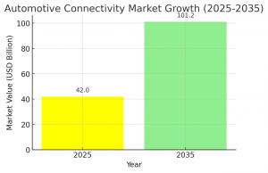 Automotive Connectivity Market