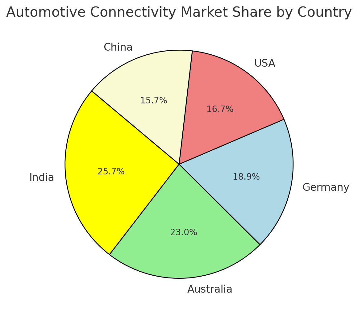 Automotive Connectivity Regional Market