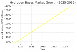 Hydrogen Buses Market