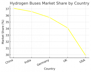 Hydrogen Buses Regional Market