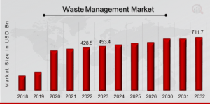 Waste Management Market