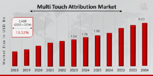 Multi Touch Attribution Market Size