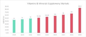 Vitamins & Minerals Supplement Market