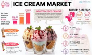 Ice Cream Market