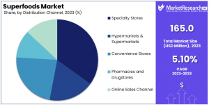 Superfoods-Market-By-Share