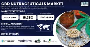 CBD Nutraceuticals Market