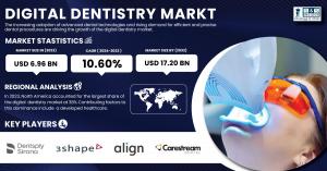 Digital Dentistry Market