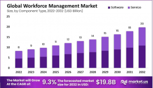 Workforce Management Market Size