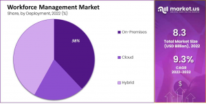 Workforce Management Market Share