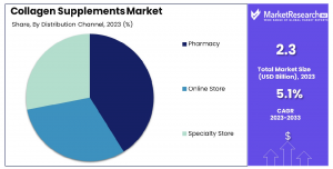 Collagen-Supplements-Market-By-Distribution-Channel