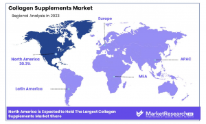 Collagen-Supplements-Market-By-Region