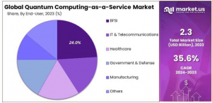 Quantum Computing-as-a-Service (QCaaS) Market Share