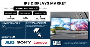 IPS Displays Market Size & Growth Analysis
