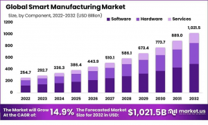 Smart Manufacturing Market Size