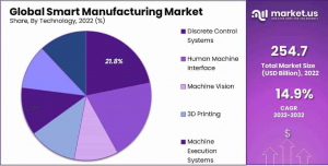 Smart Manufacturing Market Share