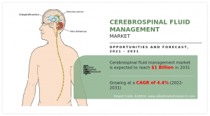 Cerebrospinal Fluid Management Market-------