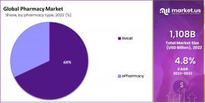 Pharmacy Market Share.png