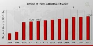 IOT in Healthcare Market