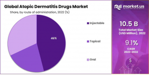 Atopic Dermatitis Drugs Market Share.png