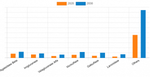Enzyme Replacement Therapy (ERT) Market----