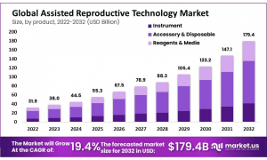 Assisted Reproductive Technology Market Size.png