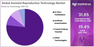 Assisted Reproductive Technology Market Share.png