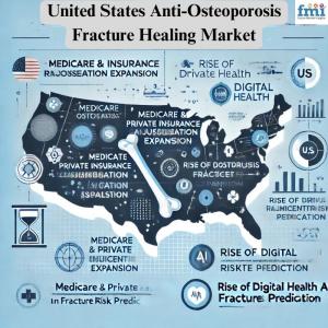 United States Anti-Osteoporosis Fracture Healing Market